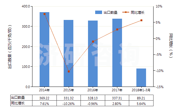 2014-2018年3月中國將鞋面條帶栓塞在鞋底上的鞋(橡膠或塑料制外底及鞋面)(HS64022000)出口量及增速統(tǒng)計